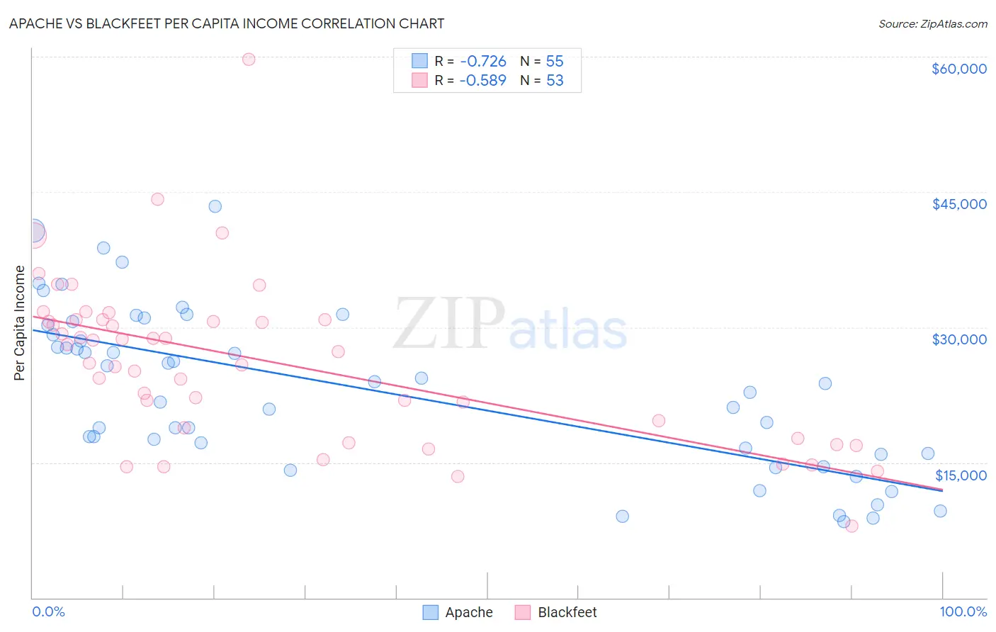 Apache vs Blackfeet Per Capita Income