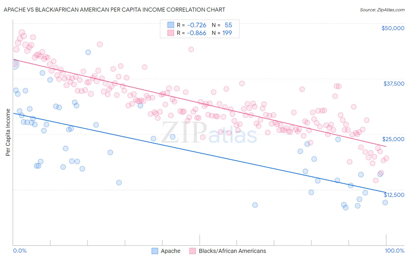 Apache vs Black/African American Per Capita Income