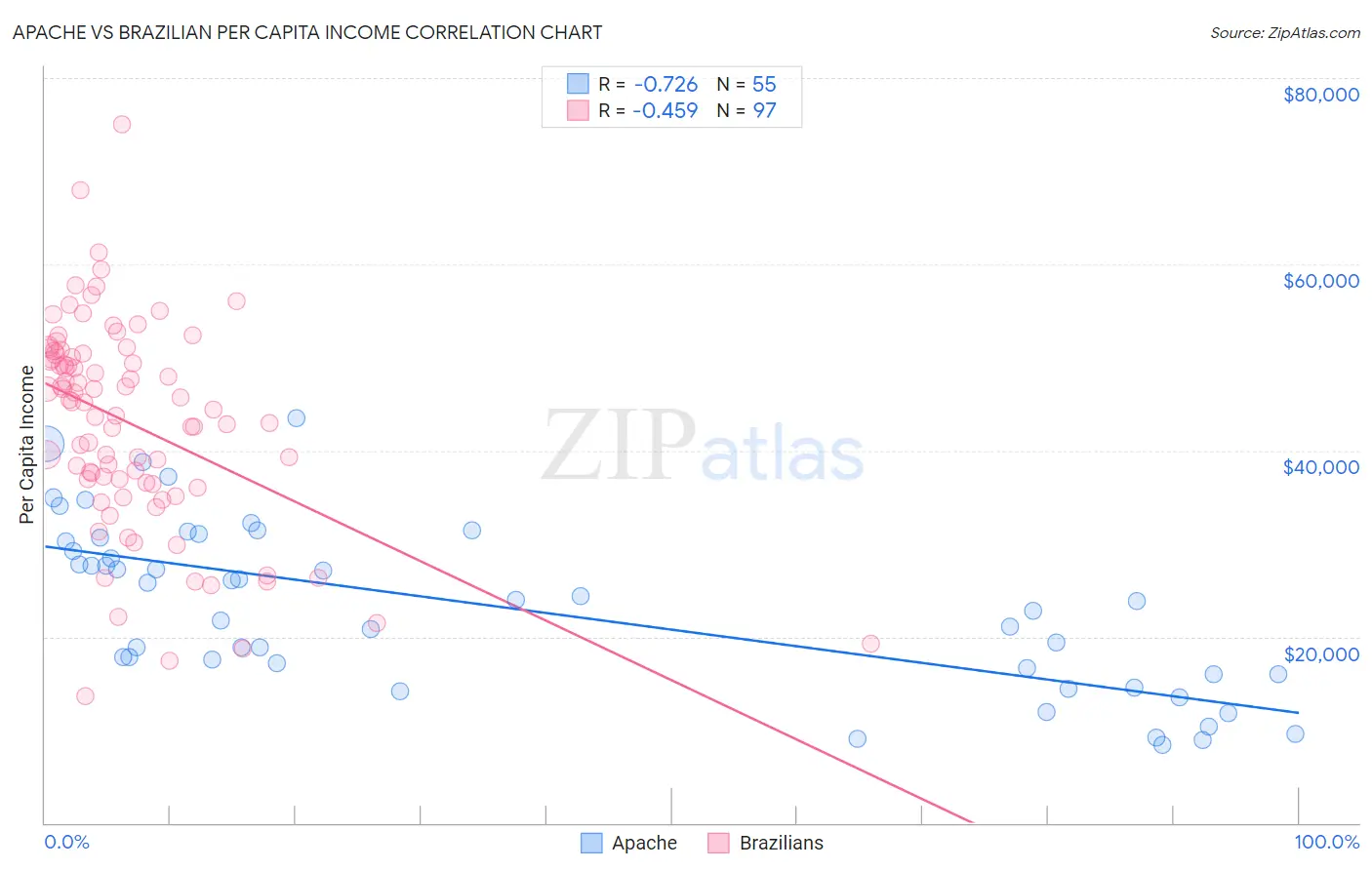 Apache vs Brazilian Per Capita Income