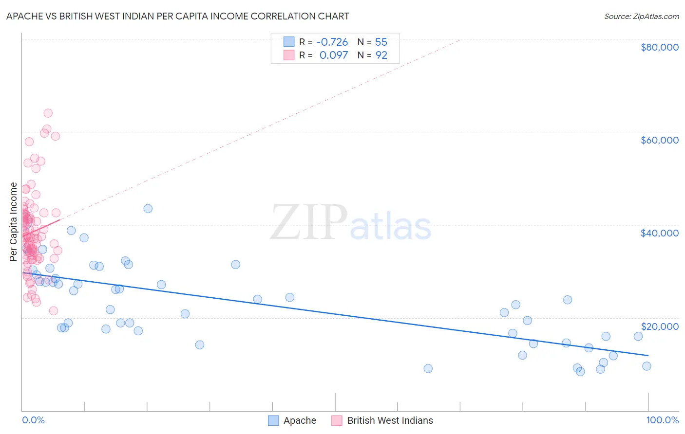Apache vs British West Indian Per Capita Income
