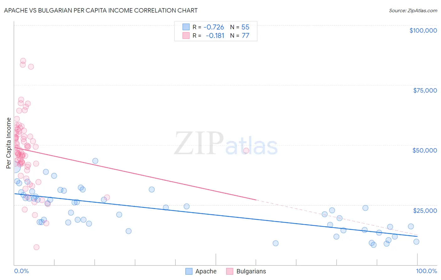 Apache vs Bulgarian Per Capita Income