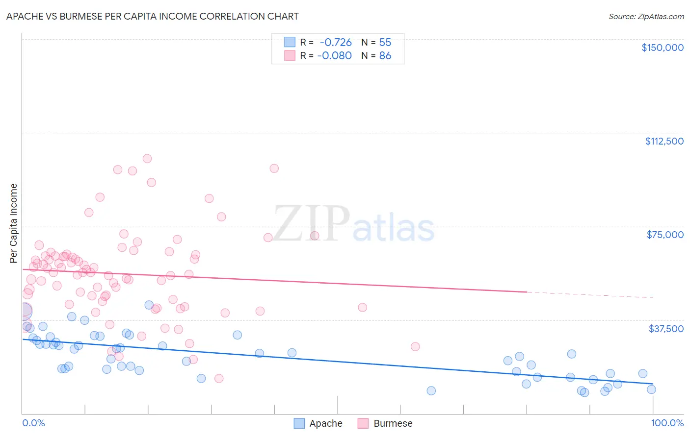 Apache vs Burmese Per Capita Income