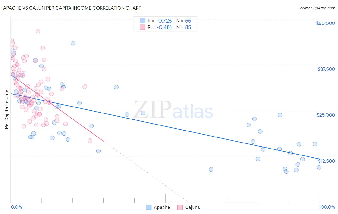 Apache vs Cajun Per Capita Income