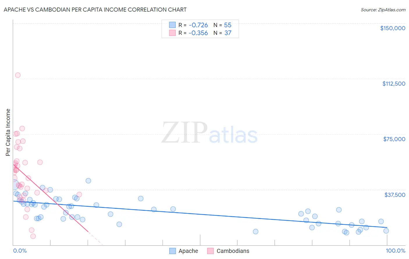 Apache vs Cambodian Per Capita Income