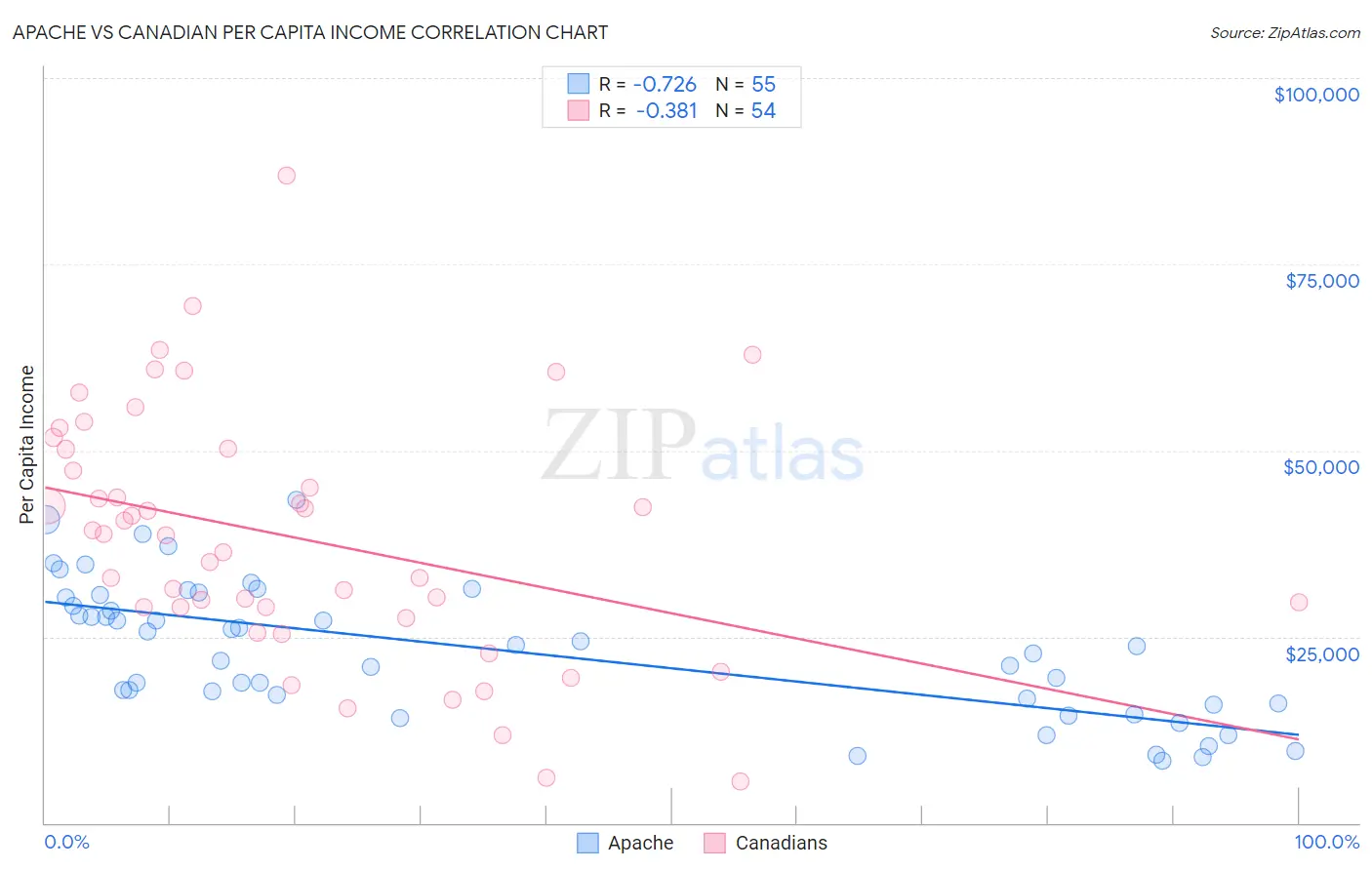 Apache vs Canadian Per Capita Income