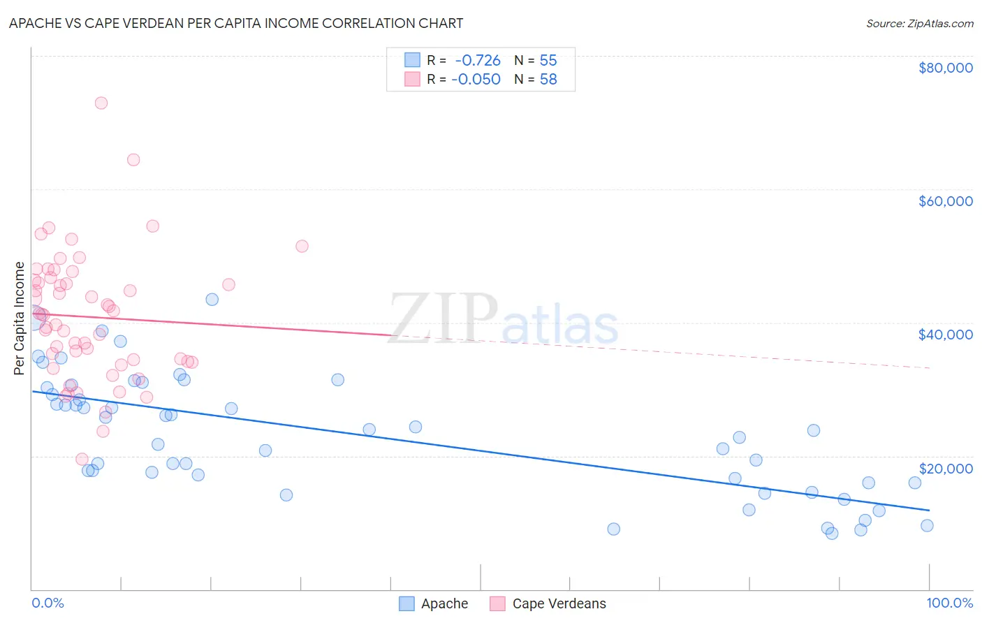 Apache vs Cape Verdean Per Capita Income