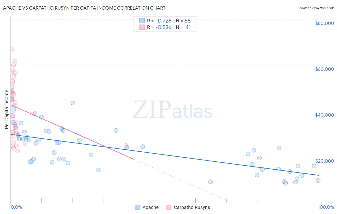 Apache vs Carpatho Rusyn Per Capita Income
