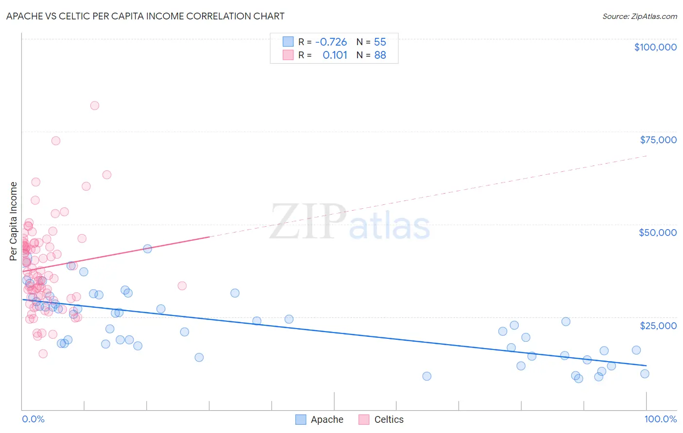 Apache vs Celtic Per Capita Income