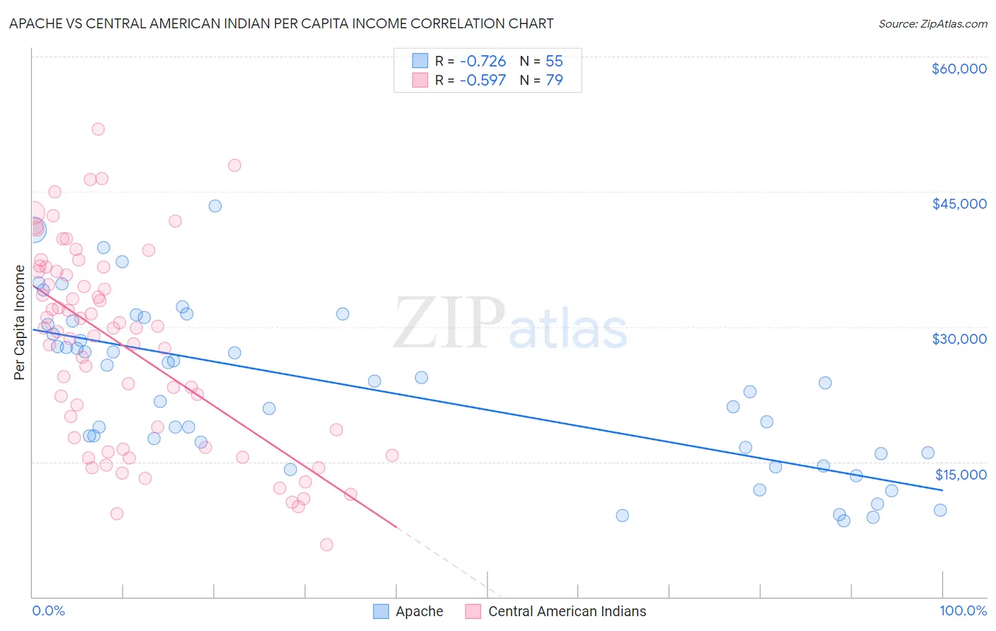 Apache vs Central American Indian Per Capita Income