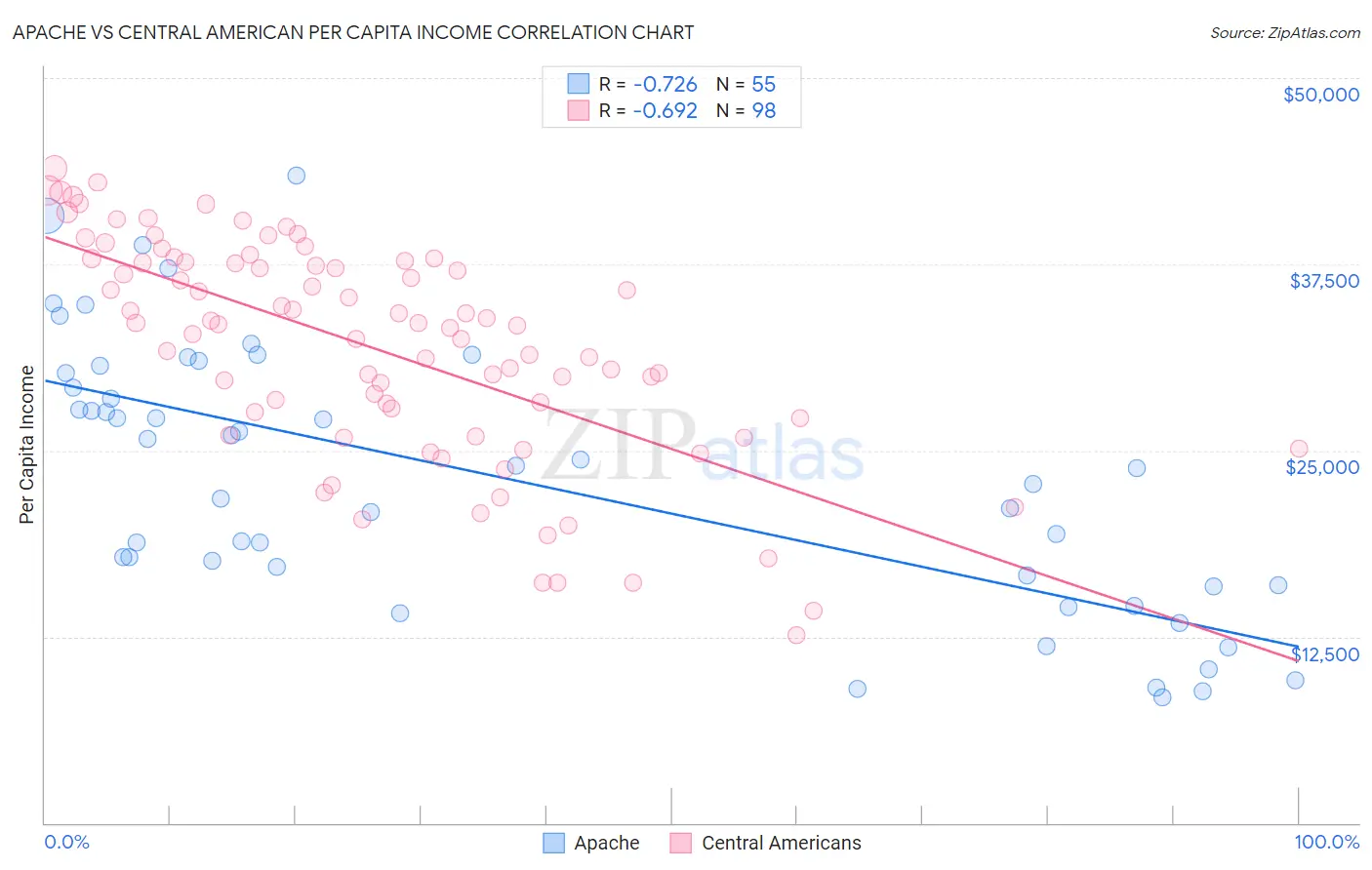 Apache vs Central American Per Capita Income