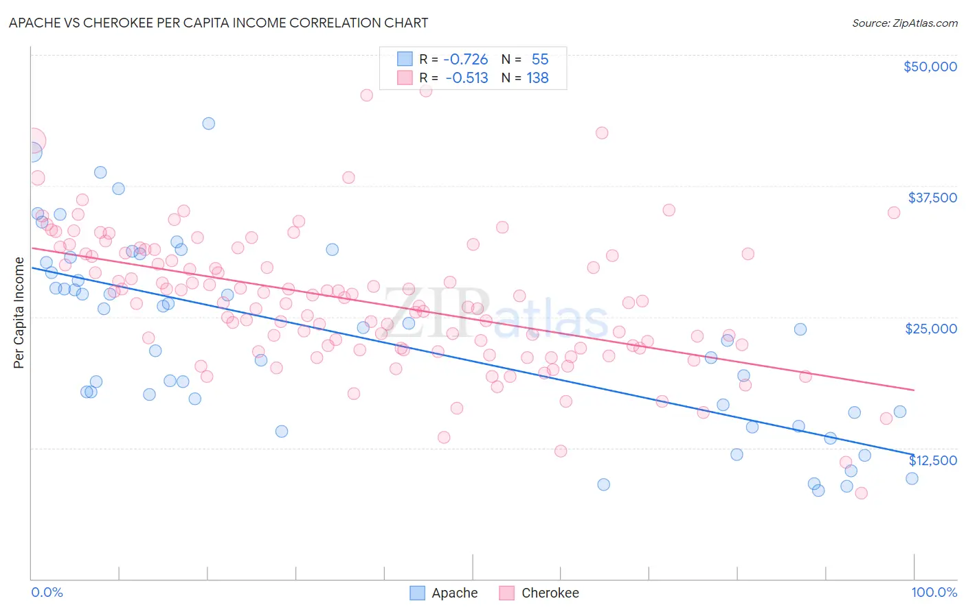 Apache vs Cherokee Per Capita Income