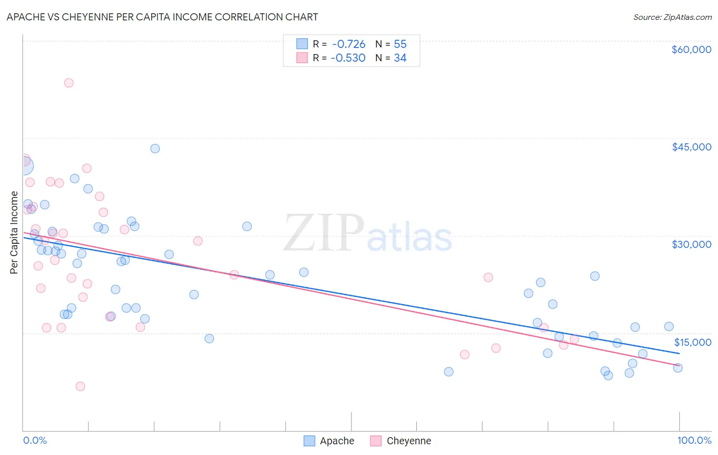 Apache vs Cheyenne Per Capita Income