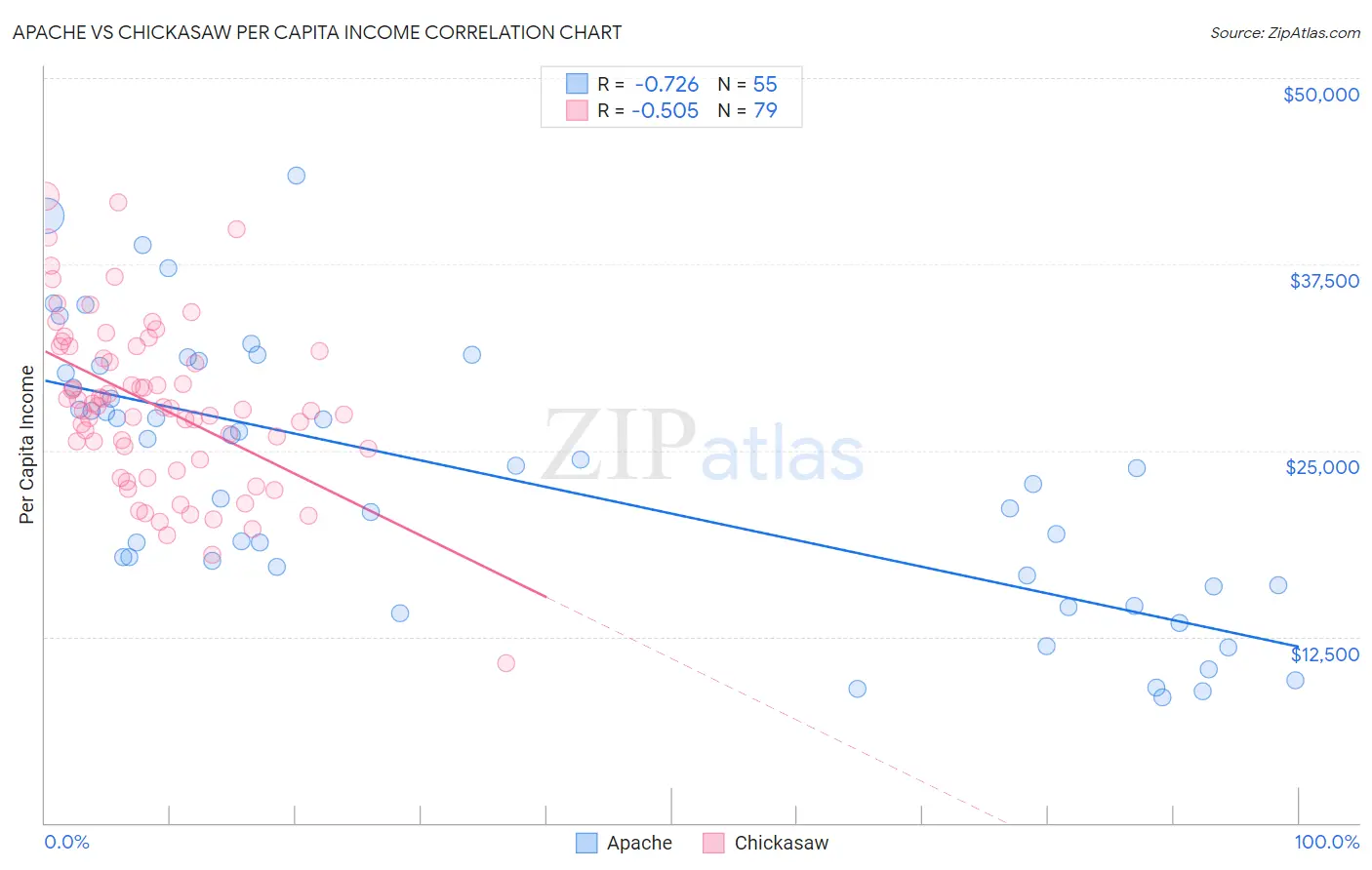 Apache vs Chickasaw Per Capita Income