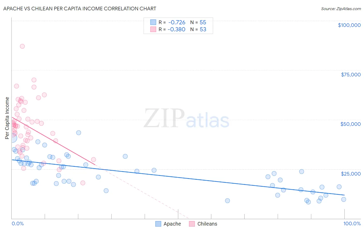 Apache vs Chilean Per Capita Income