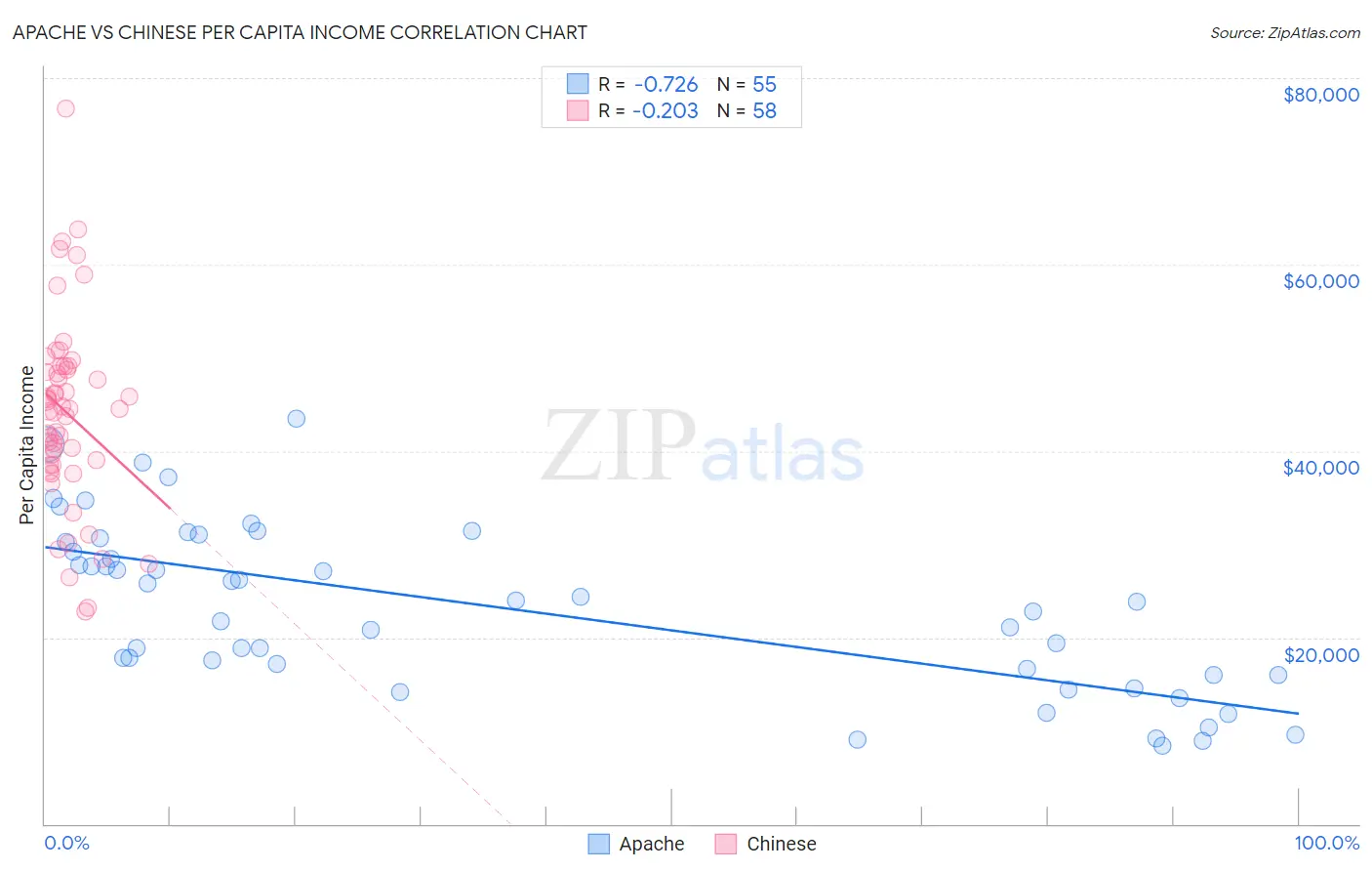 Apache vs Chinese Per Capita Income