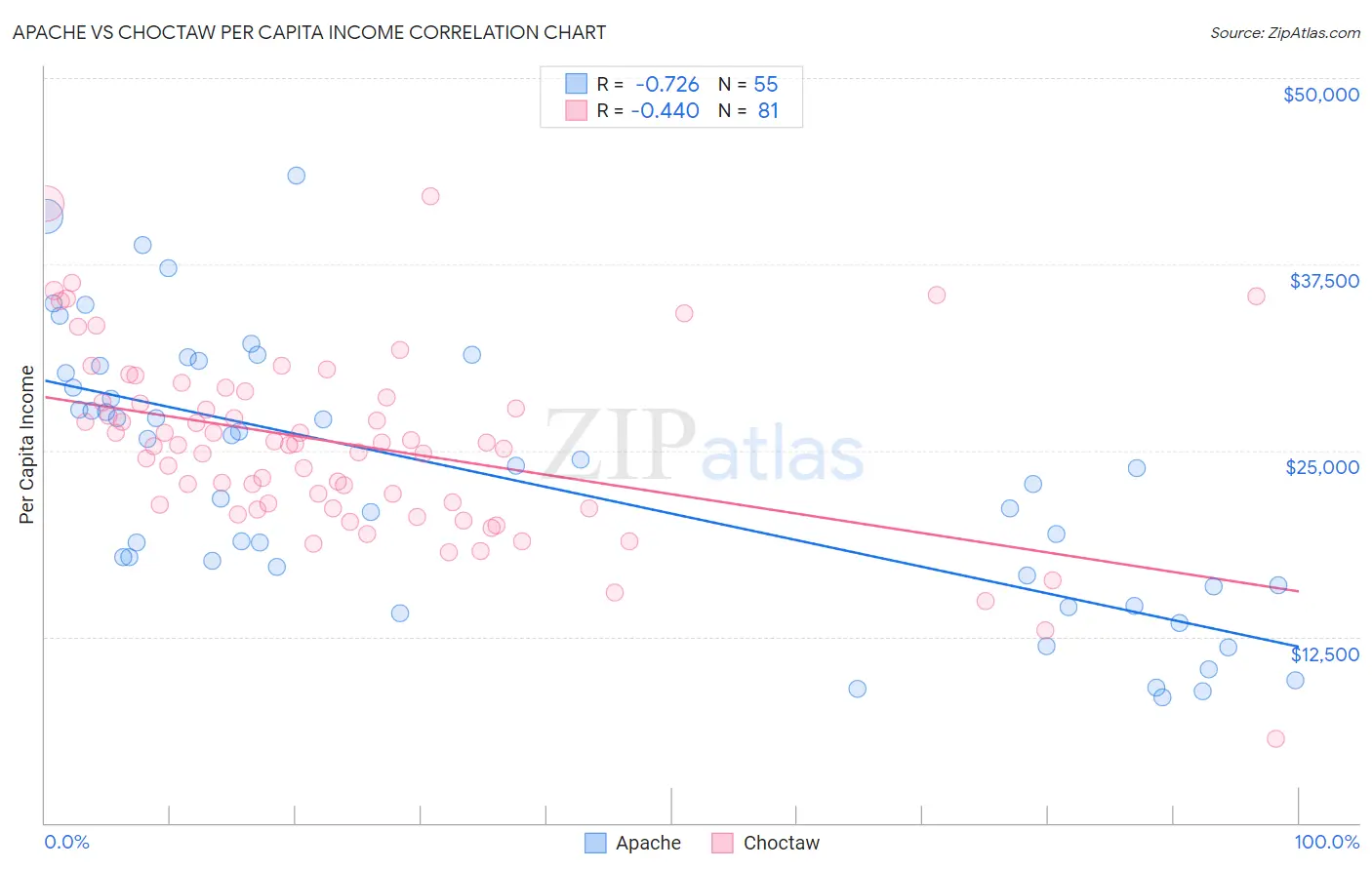 Apache vs Choctaw Per Capita Income