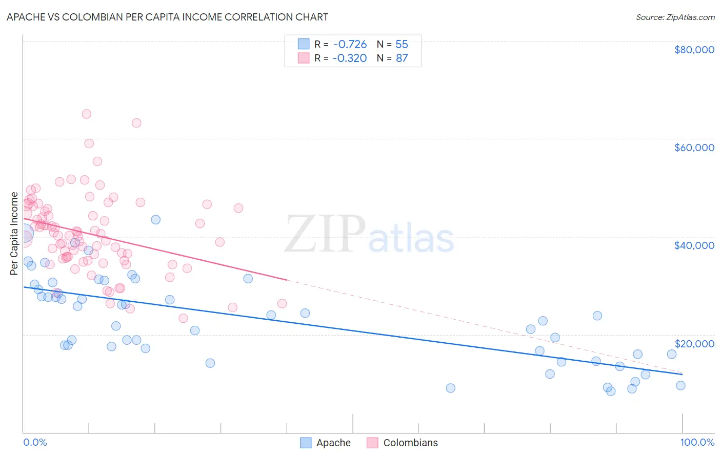 Apache vs Colombian Per Capita Income