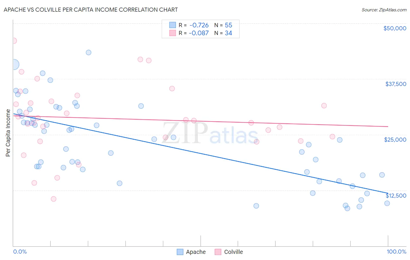 Apache vs Colville Per Capita Income