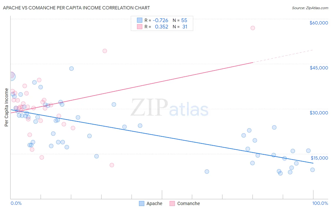 Apache vs Comanche Per Capita Income
