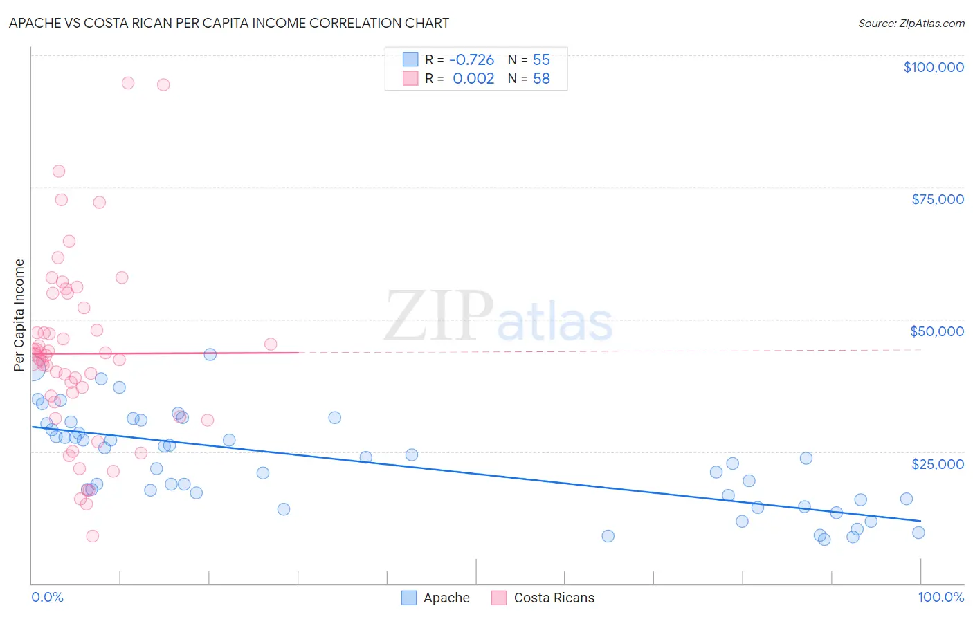 Apache vs Costa Rican Per Capita Income