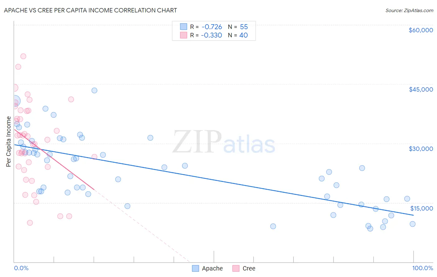 Apache vs Cree Per Capita Income