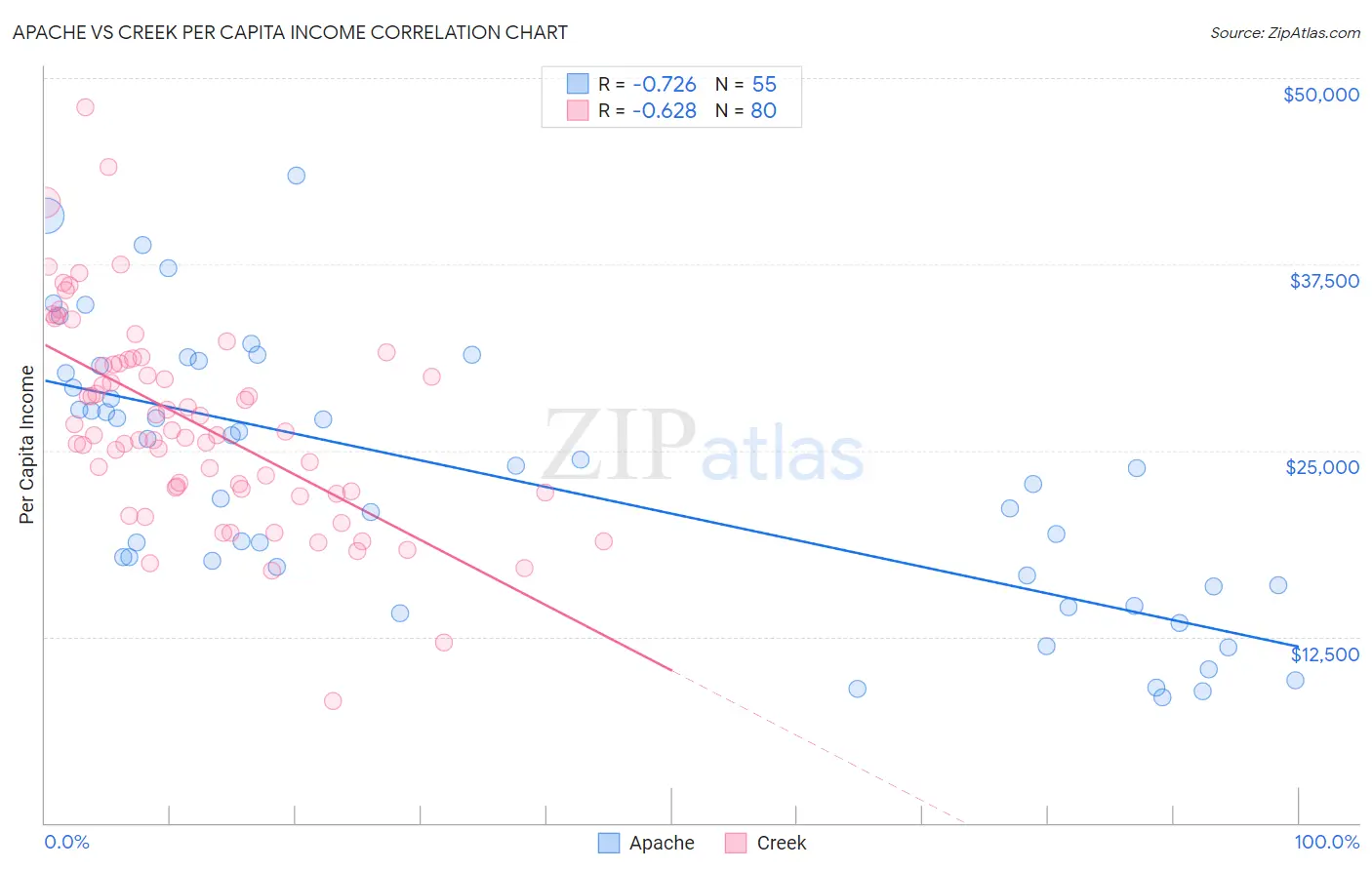 Apache vs Creek Per Capita Income