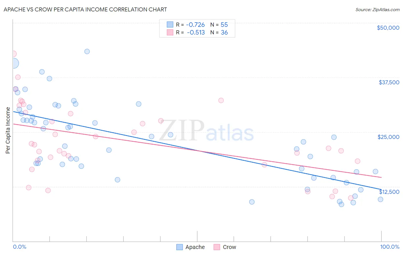Apache vs Crow Per Capita Income