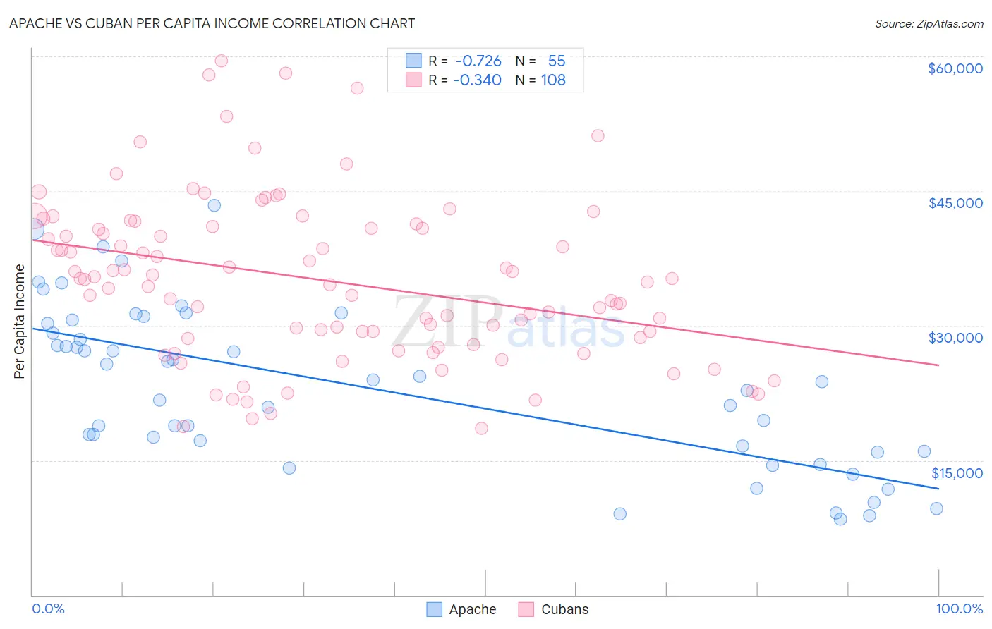 Apache vs Cuban Per Capita Income