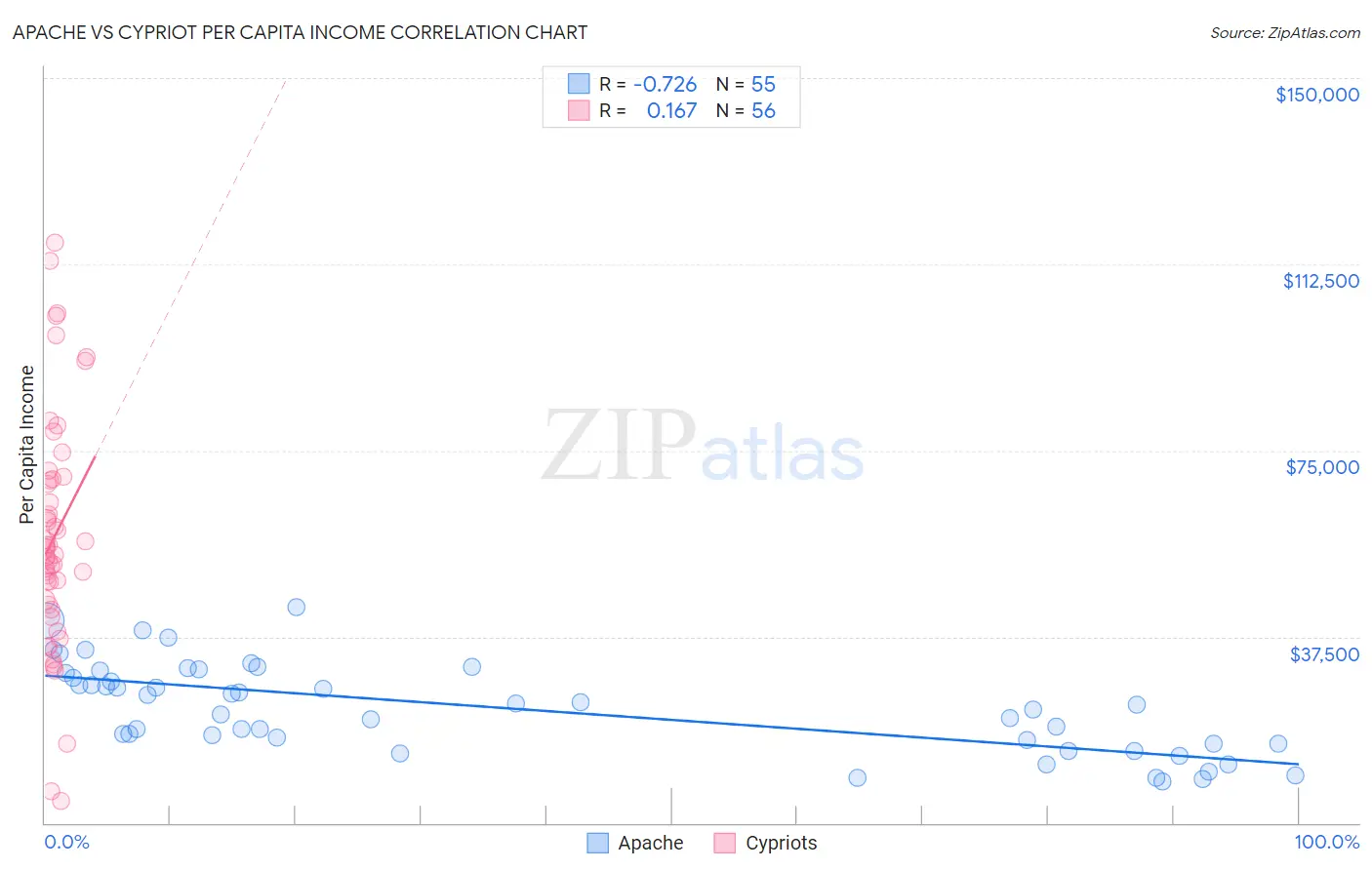 Apache vs Cypriot Per Capita Income
