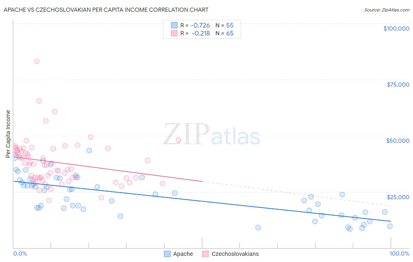 Apache vs Czechoslovakian Per Capita Income