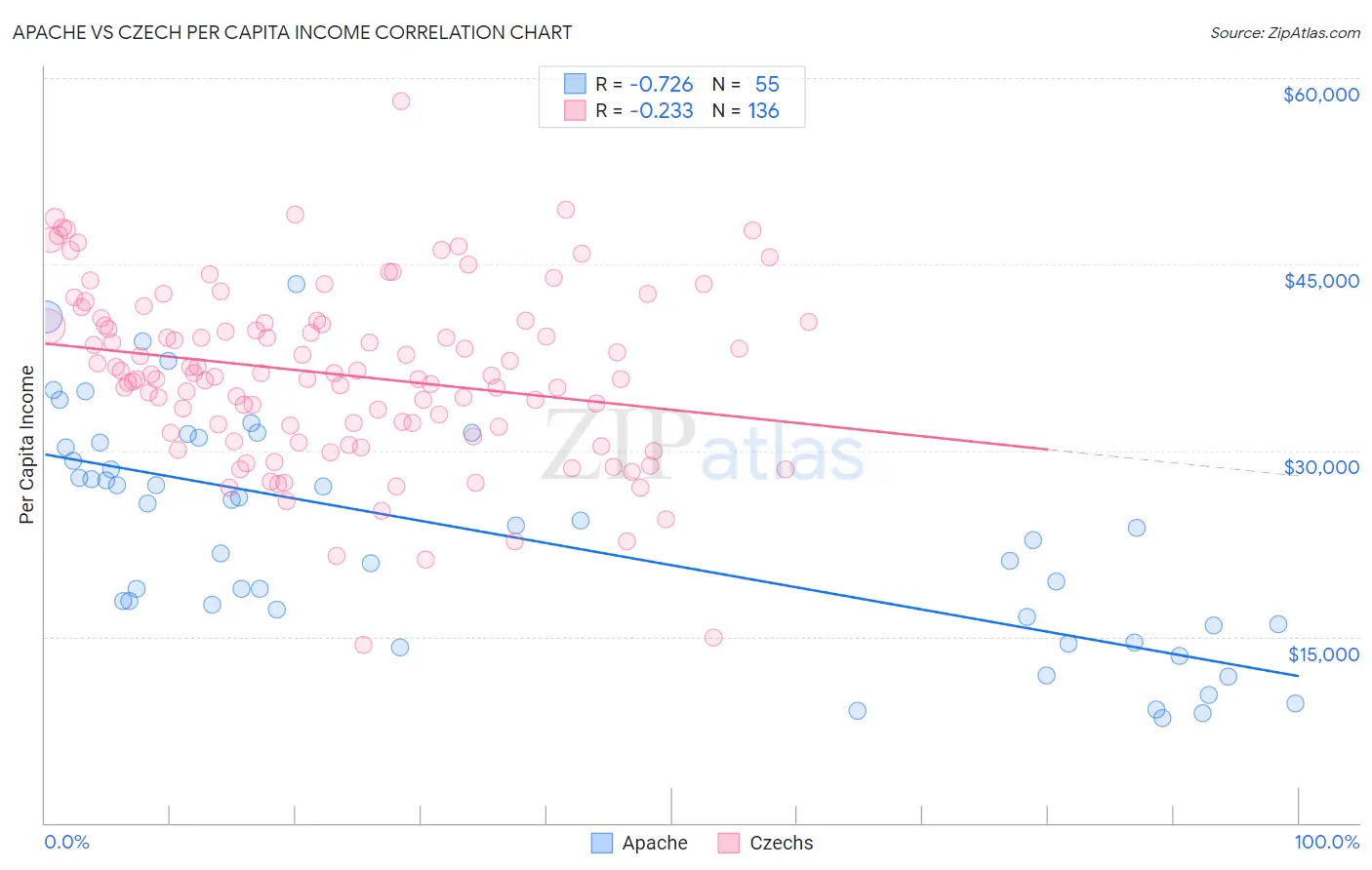 Apache vs Czech Per Capita Income