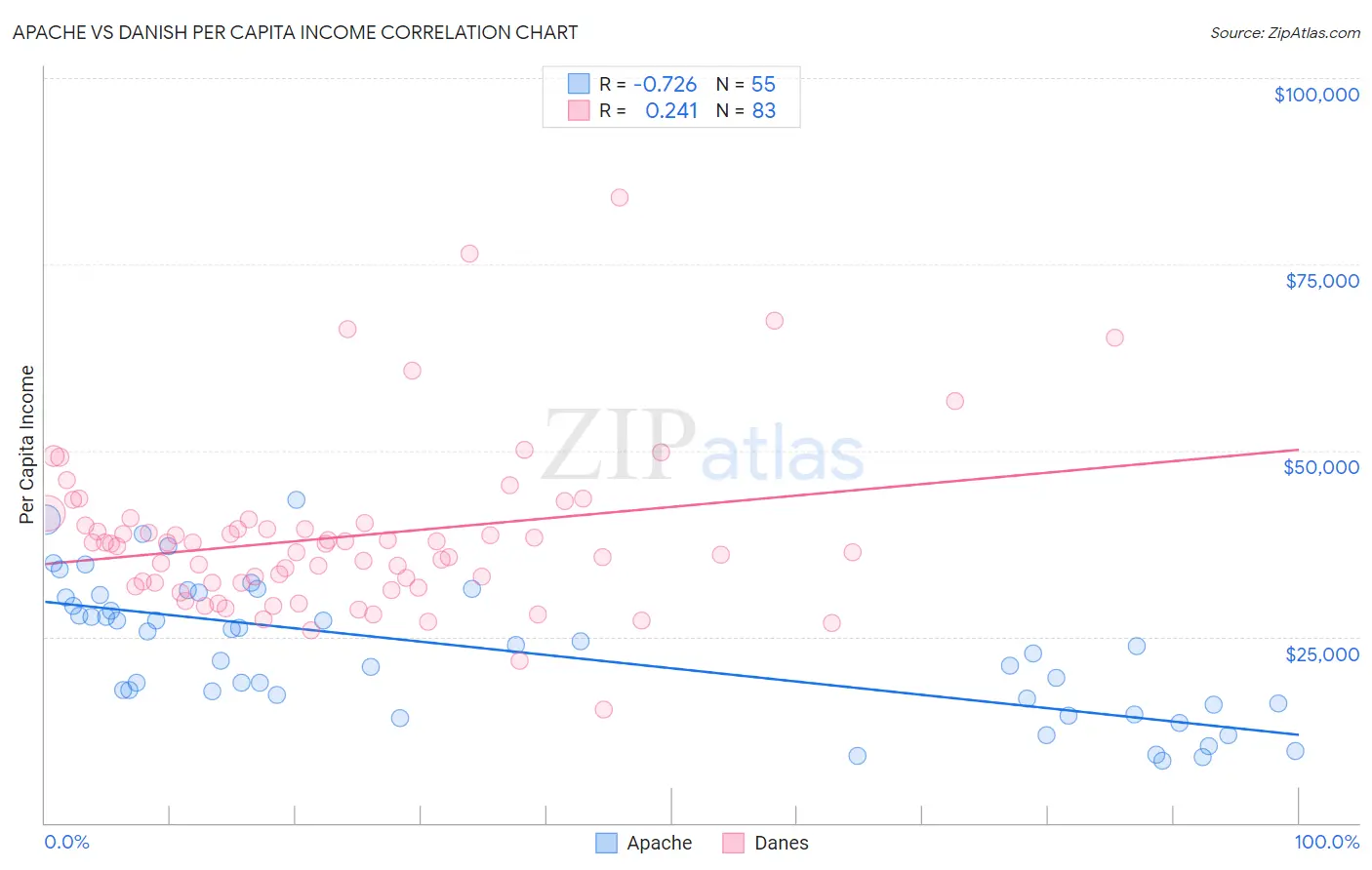 Apache vs Danish Per Capita Income