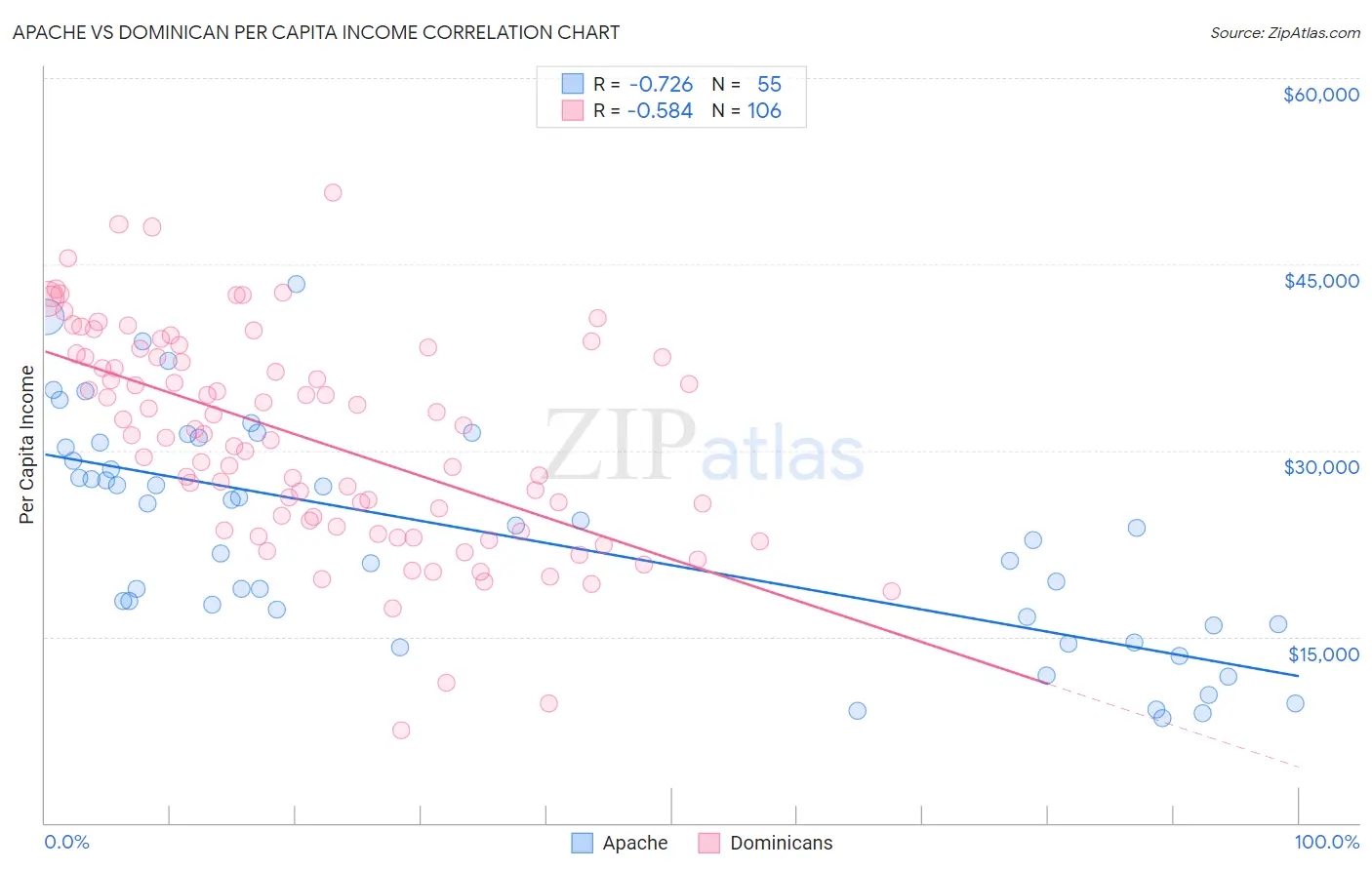 Apache vs Dominican Per Capita Income
