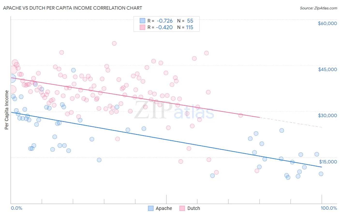 Apache vs Dutch Per Capita Income