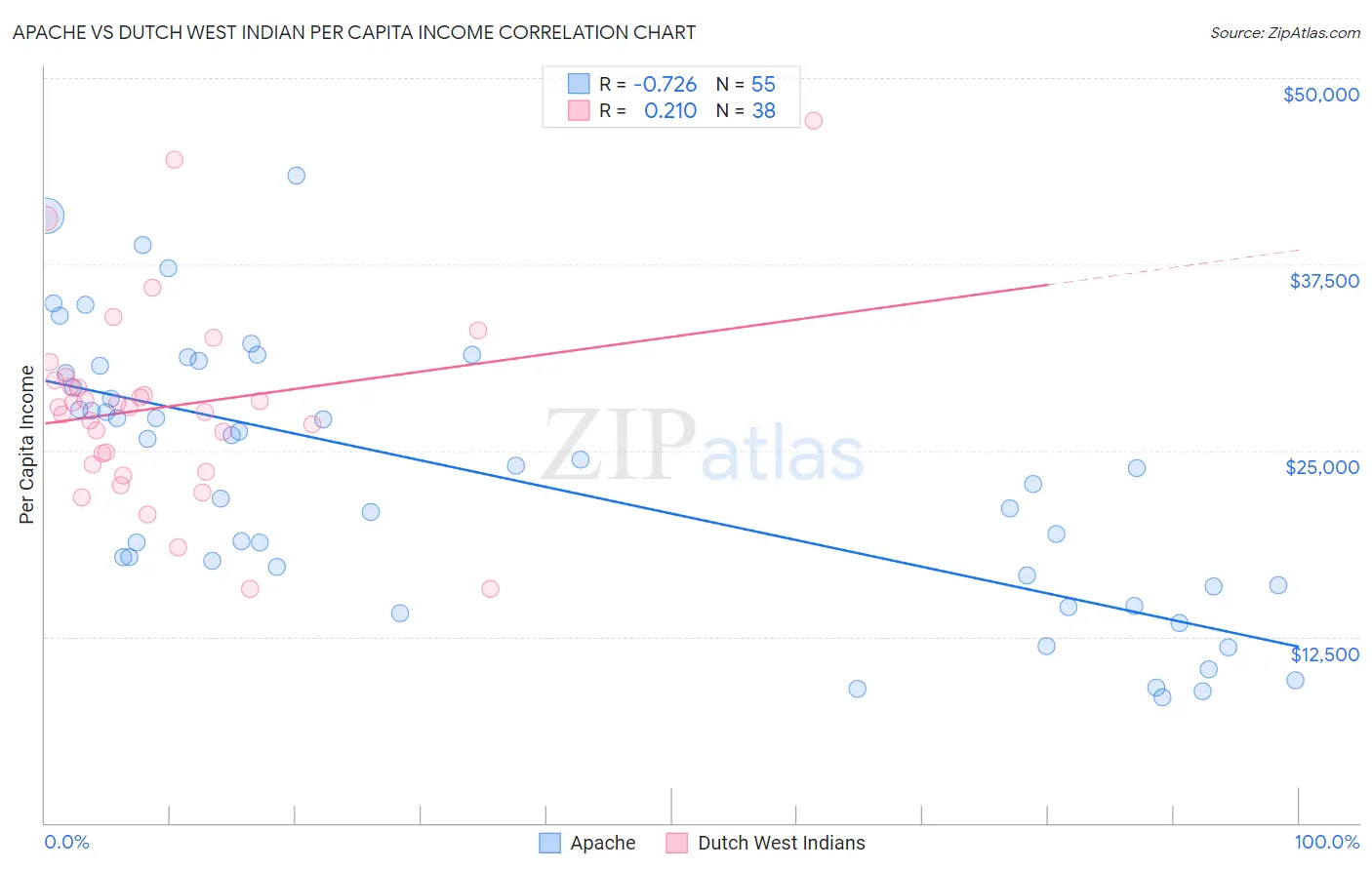 Apache vs Dutch West Indian Per Capita Income