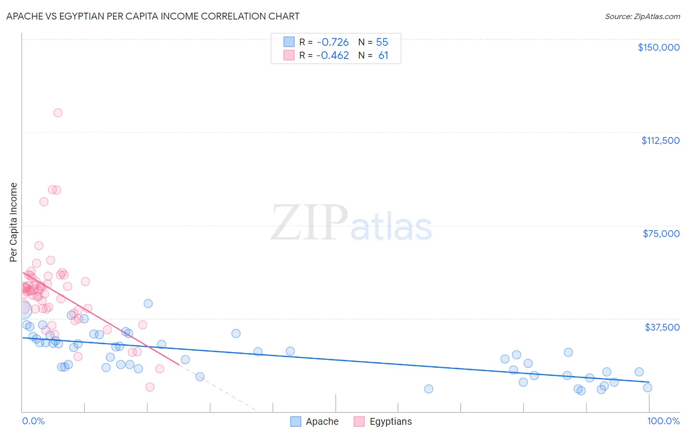 Apache vs Egyptian Per Capita Income