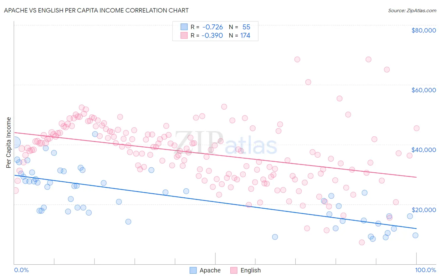 Apache vs English Per Capita Income