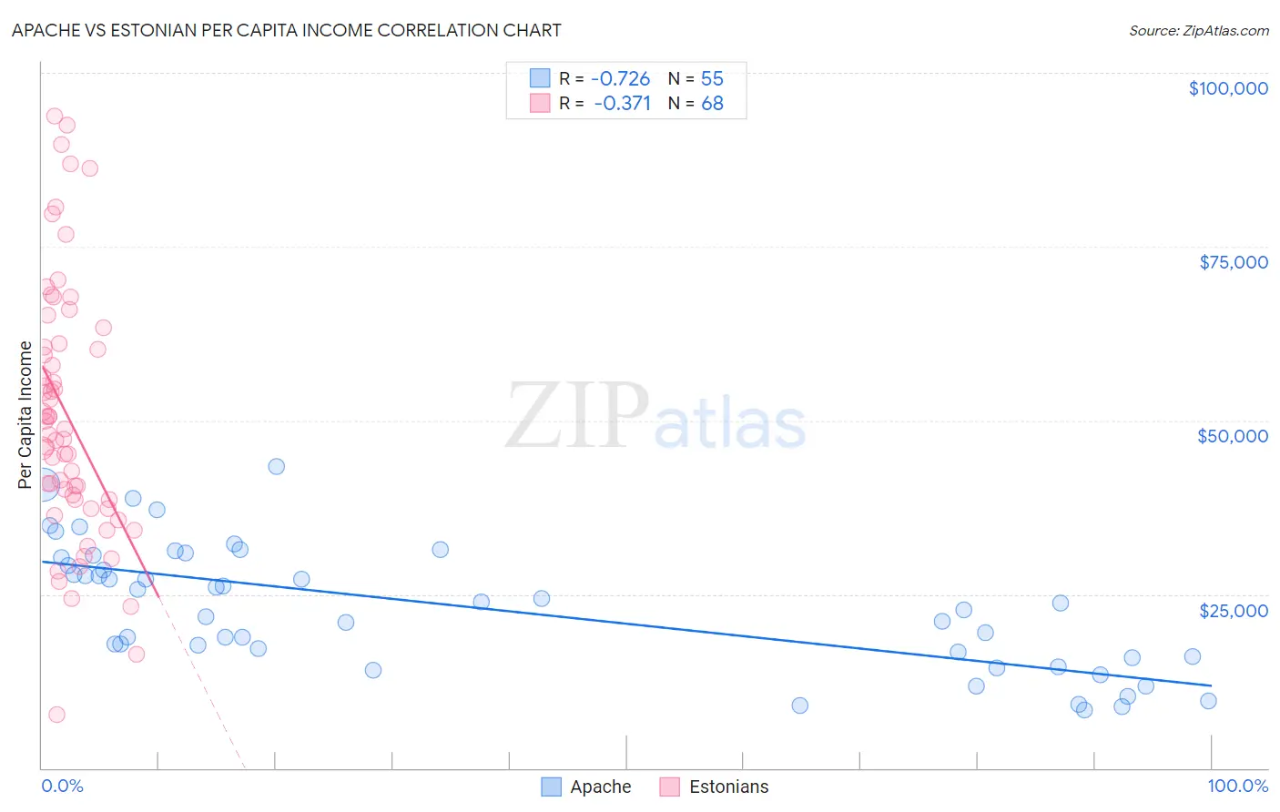 Apache vs Estonian Per Capita Income