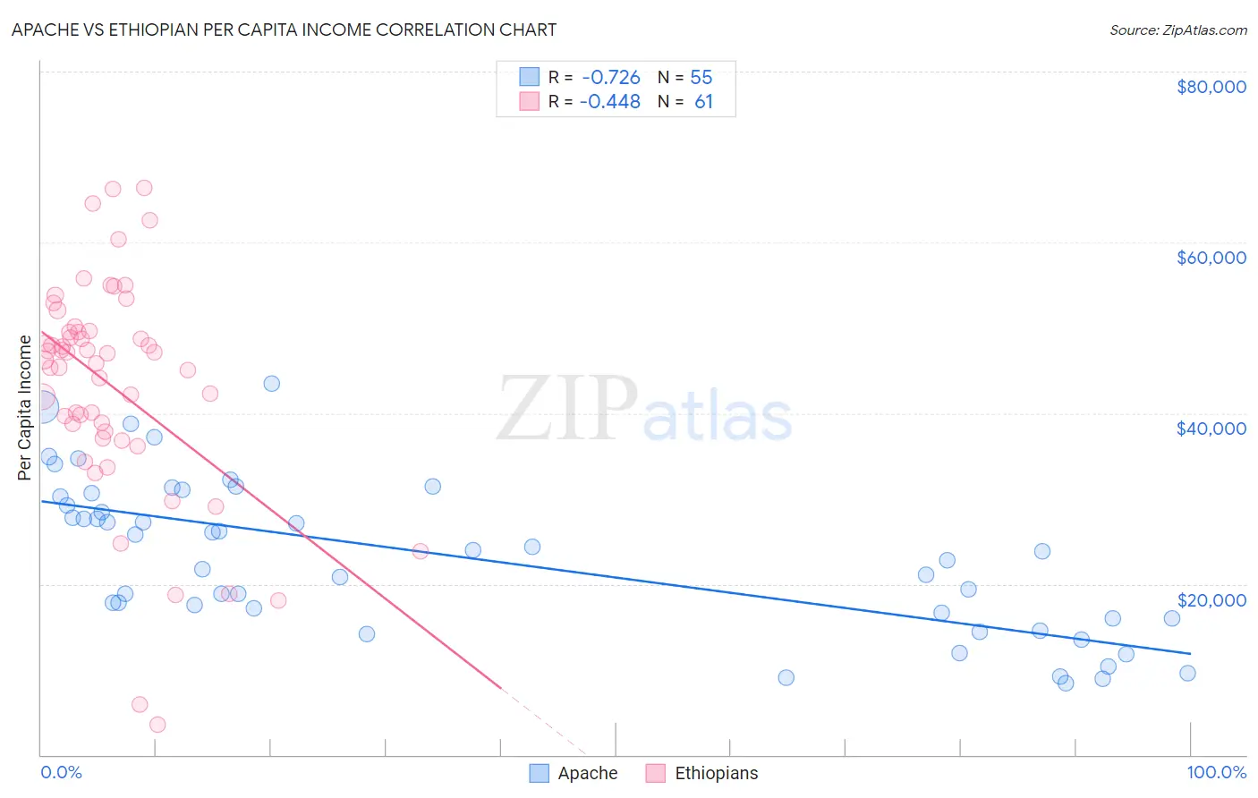 Apache vs Ethiopian Per Capita Income