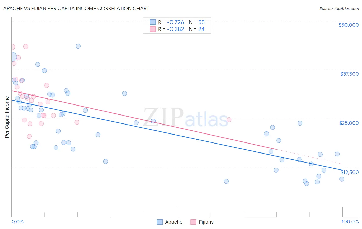Apache vs Fijian Per Capita Income
