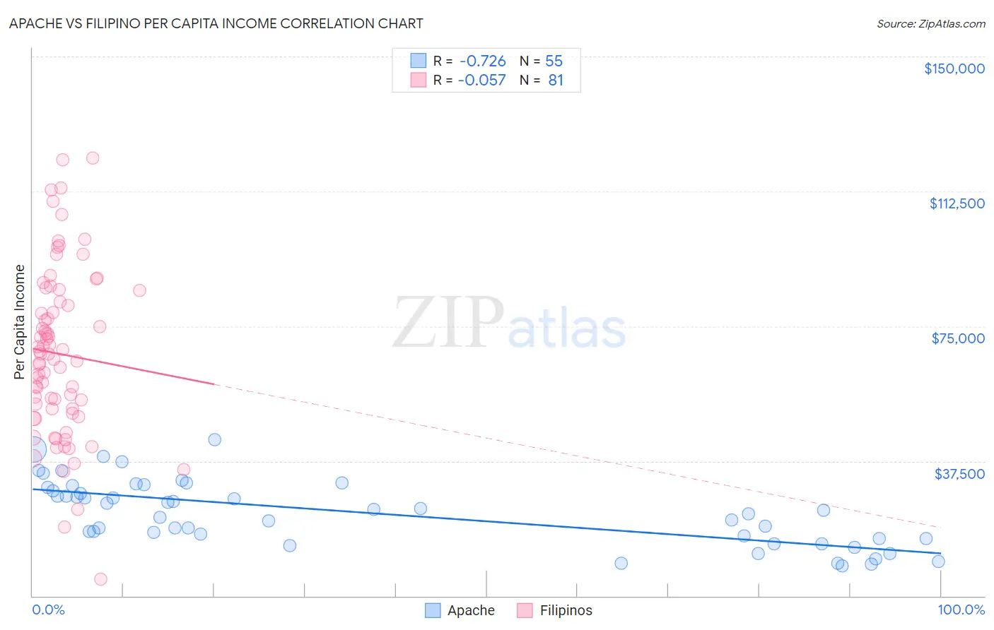 Apache vs Filipino Per Capita Income