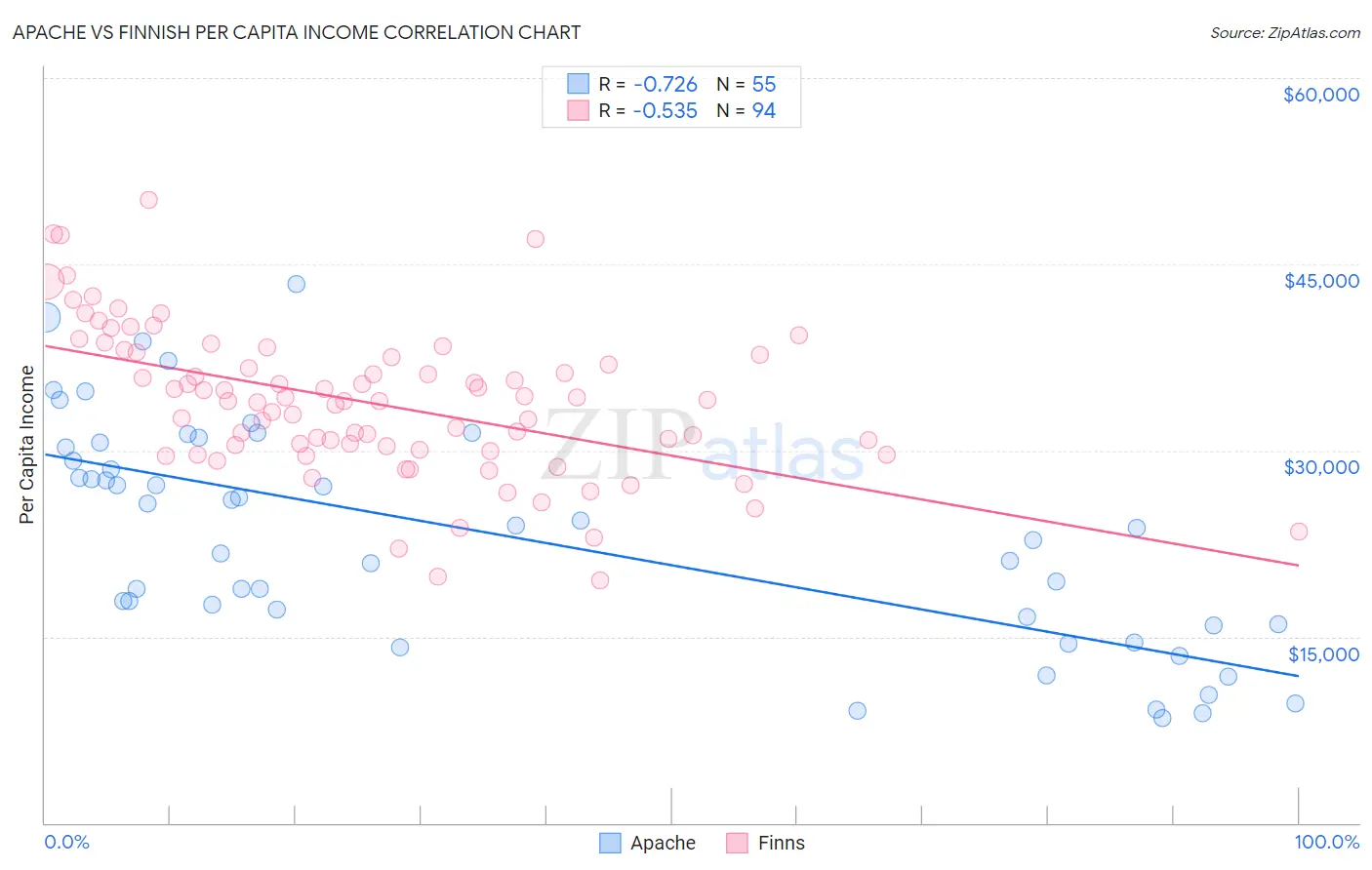 Apache vs Finnish Per Capita Income