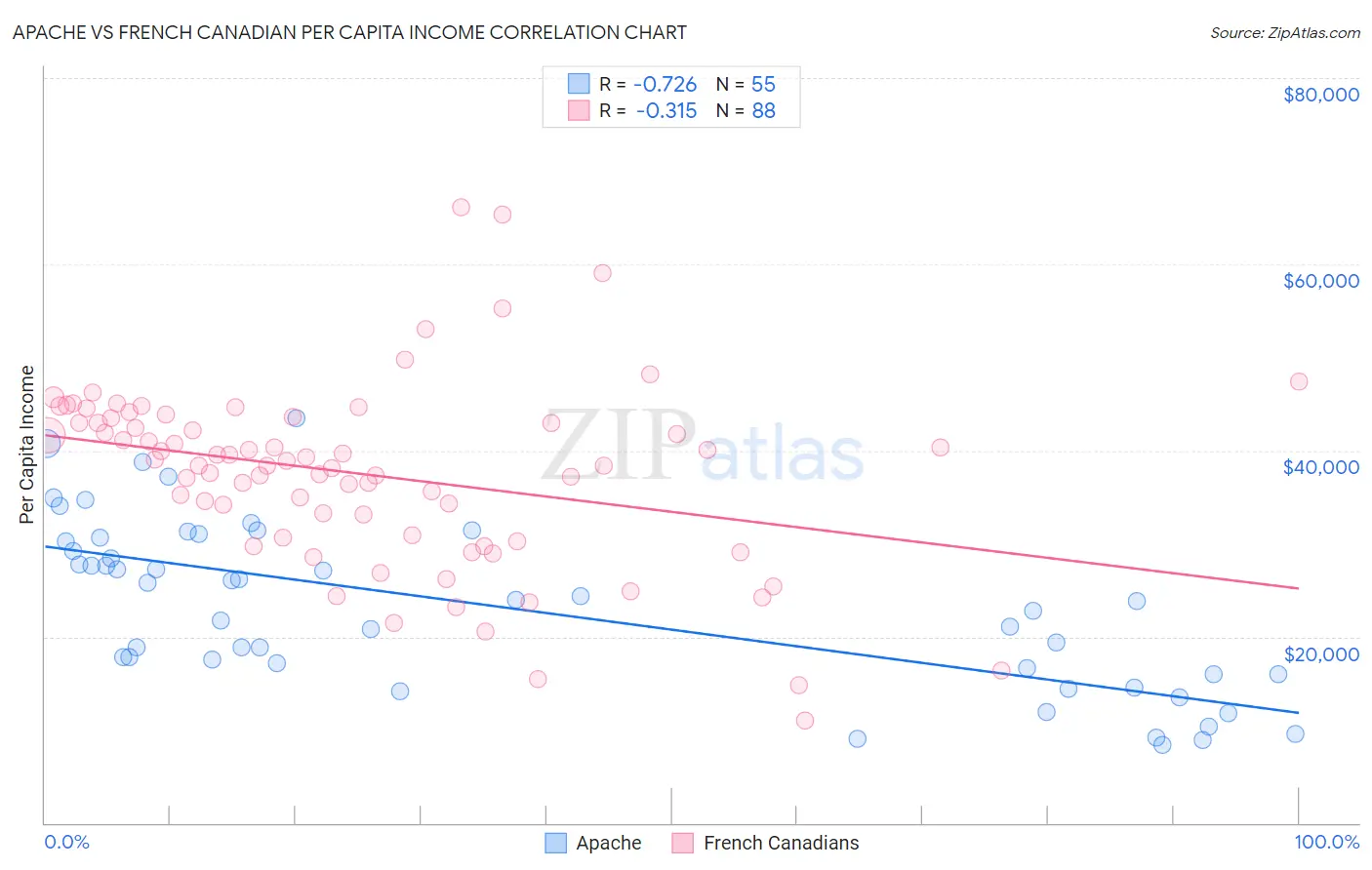 Apache vs French Canadian Per Capita Income