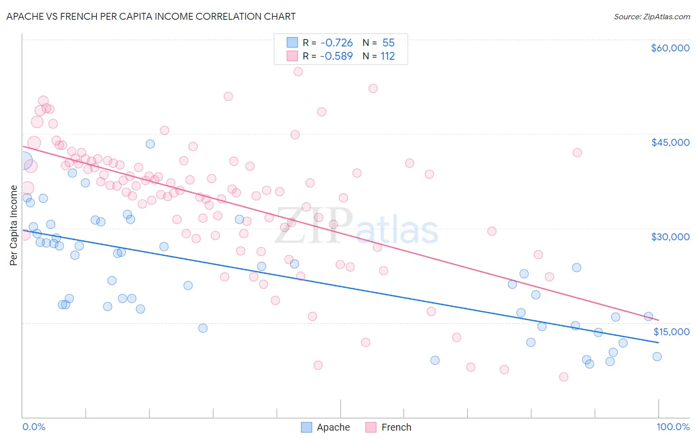 Apache vs French Per Capita Income