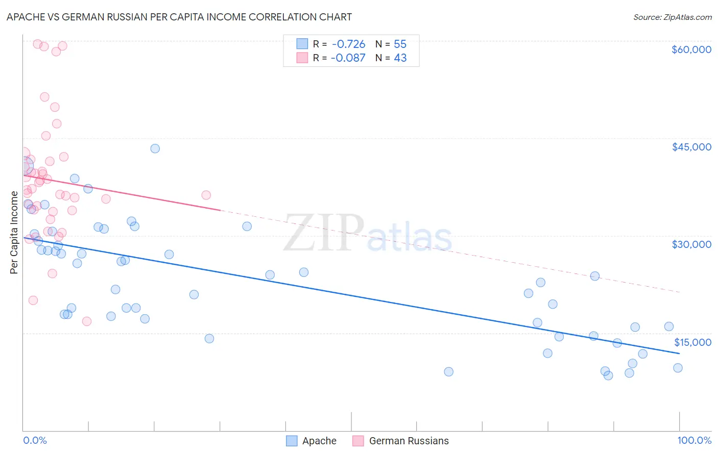 Apache vs German Russian Per Capita Income