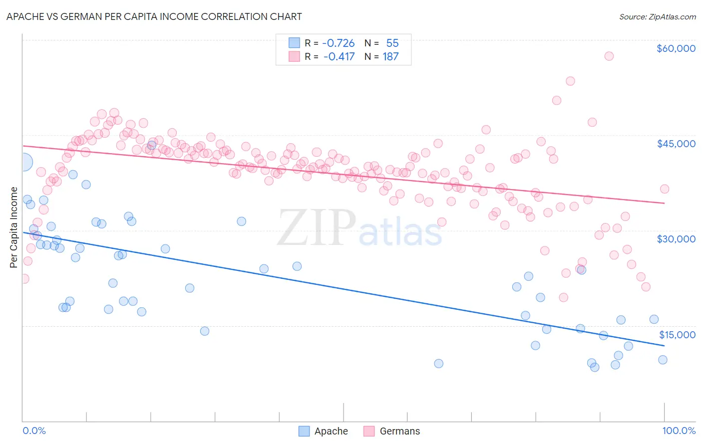 Apache vs German Per Capita Income