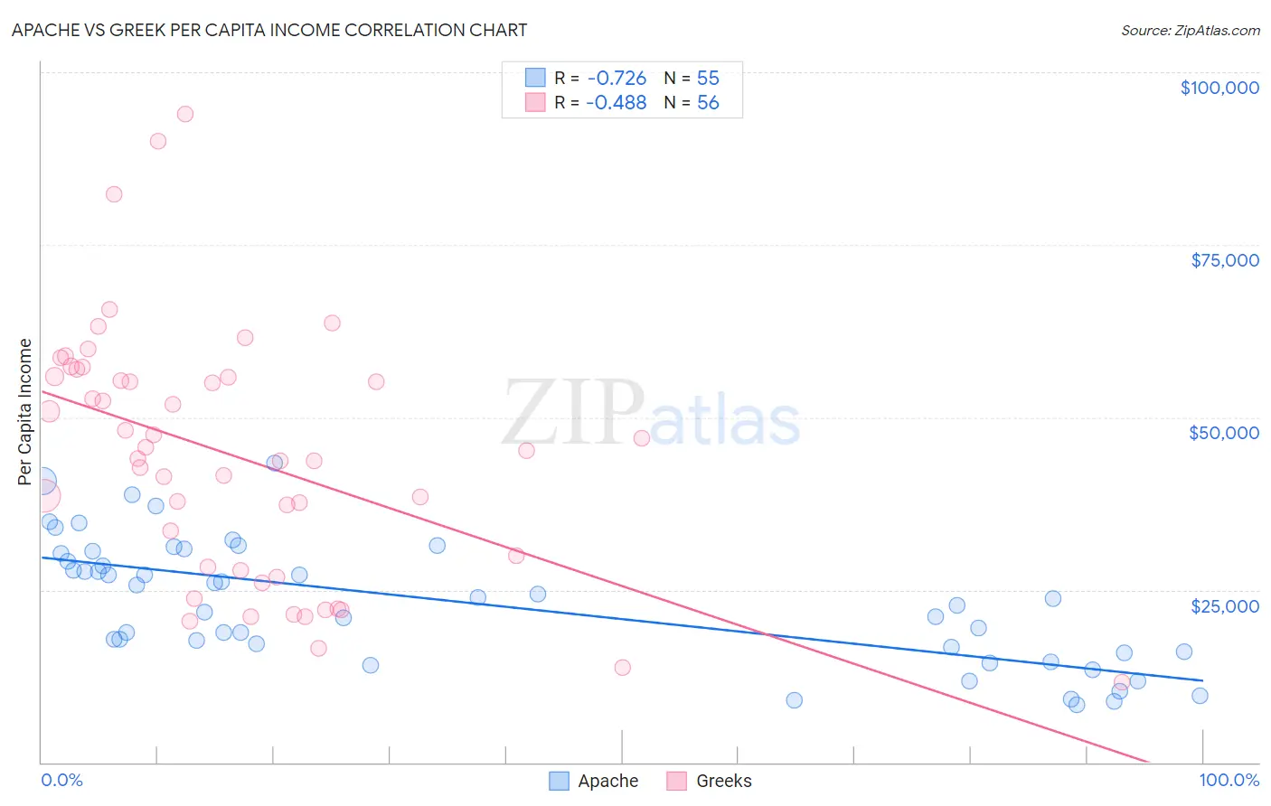 Apache vs Greek Per Capita Income