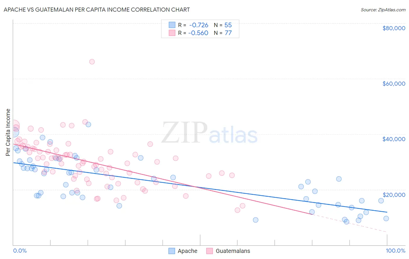 Apache vs Guatemalan Per Capita Income