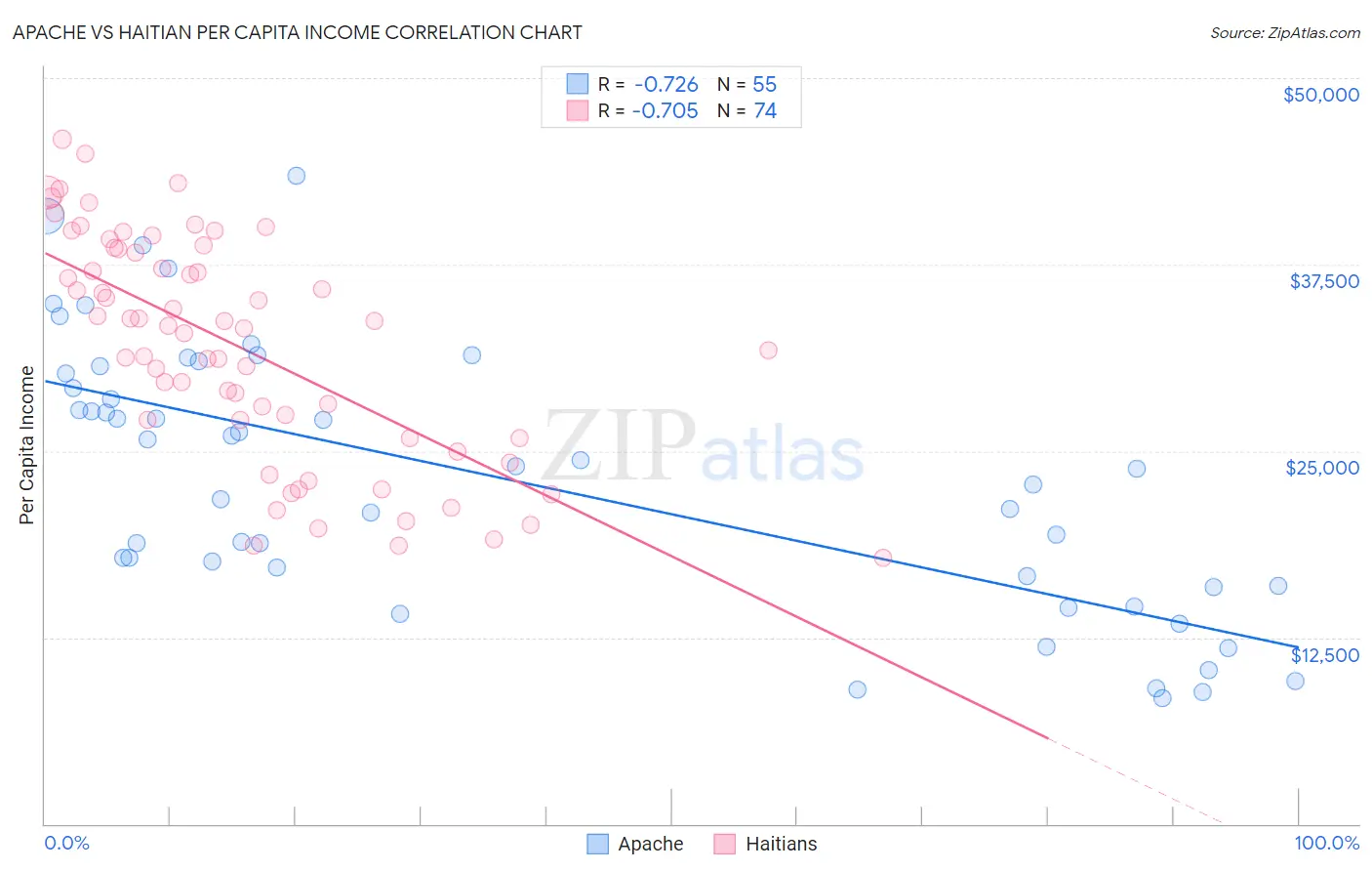 Apache vs Haitian Per Capita Income