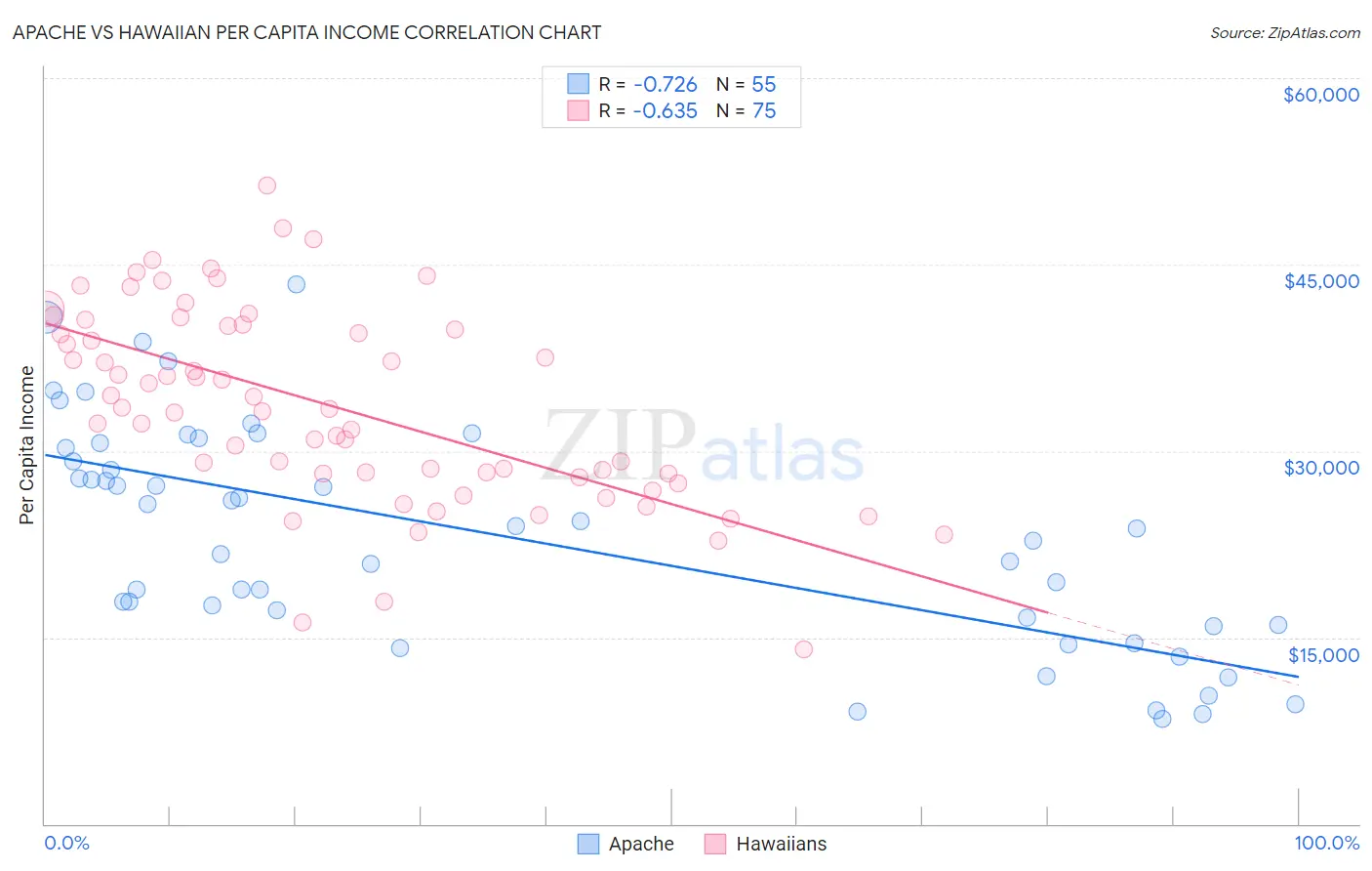 Apache vs Hawaiian Per Capita Income